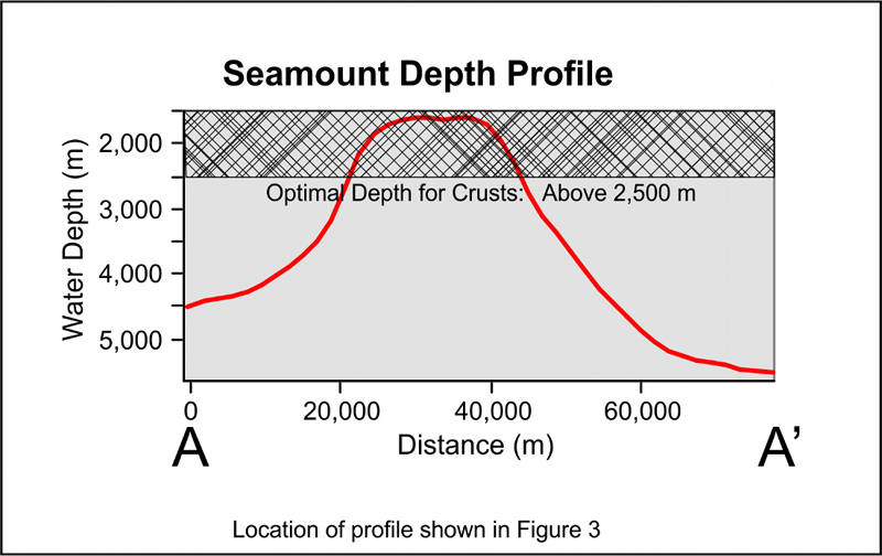 Figure 4. Profile of seamount within Johnston Island EEZ that hosts thick and cobalt-rich crust deposits, all above water depths of 2,500 m.  Bathymetry from ETOPO1