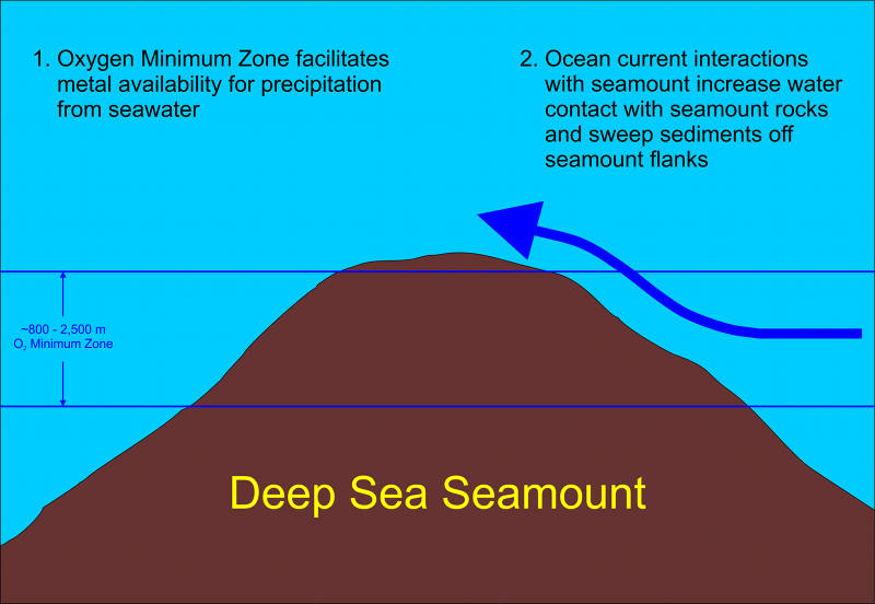 Geologists surmise the thickest and most metal-rich ferromanganese crusts are found at depths between 800 and 2500m on seamount flanks and summits. This is due to the co-occurrence of more chemically available metal sources caused by the OMZ, higher flows of water over the rocks where the deposits form, and stronger currents that can remove sediments. 