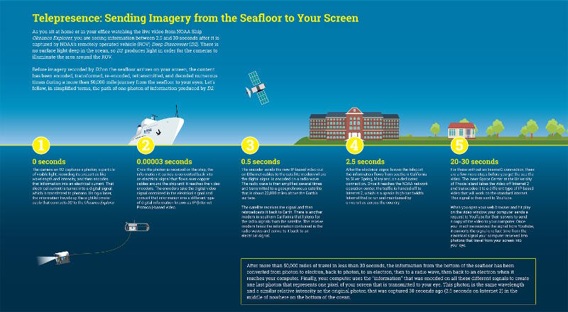 These diagrams illustrate the flow of information from the seafloor and ultimately to viewers around the world.