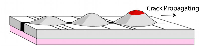 Extension and cracking of the oceanic plate in response to thermal or tectonic stresses provides a pathway for magma, leading to the formation of a linear volcanic chain.