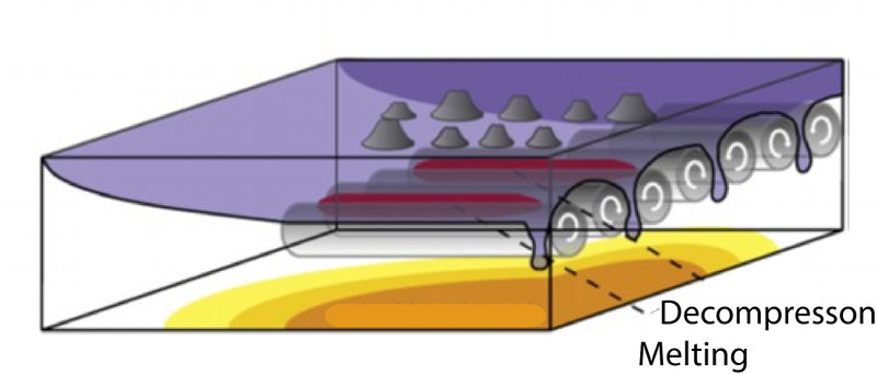 Small-scale sub-lithospheric convection develops due to instabilities in the thermal boundary layer as the plate cools.
