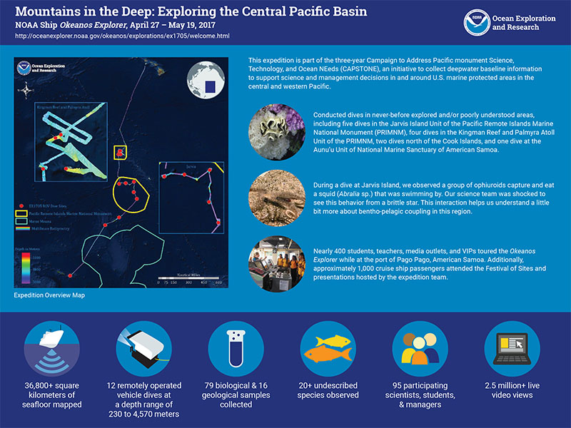 Infographic summarizing accomplishments from the Mountains in the Deep: Exploring the Central Pacific Basin expedition.