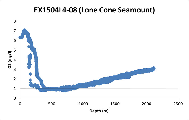 CTD oxygen data from remotely operated vehicle Dive 08 of Leg 4 of the 2015 Hohonu Moana: Exploring Deep Waters off Hawaiʻi expedition on Lone Cone seamount in JAU.