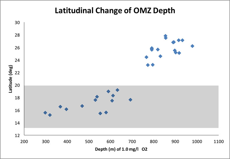 Figure 4: Latitudinal change in the depth at which oxygen levels are at 1.0 mg/l, here considered to be the insular equivalent of the Oxygen Minimum Zone (OMZ). The gray area is the latitude range for JAU.