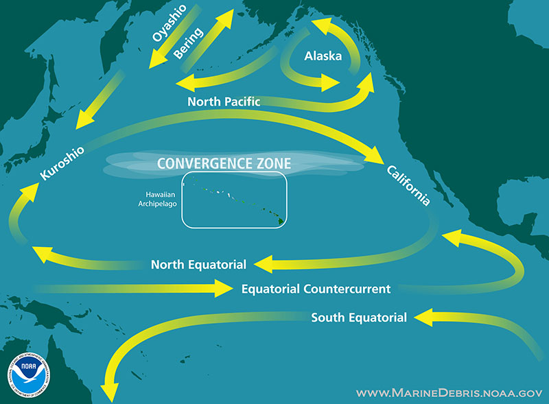 The North Pacific Gyre, located in the northern Pacific Ocean, is one of five major oceanic gyres and covers most of the northern Pacific Ocean. It is Earth’s largest ecosystem, approximately 20 million square kilometers (over 7.7 billion square miles). The gyre’s circulation pattern is clockwise, as it is in the Northern Hemisphere. This region collects an unusually high amount of human-made marine debris; it is also called the Great Pacific Garbage Patch.