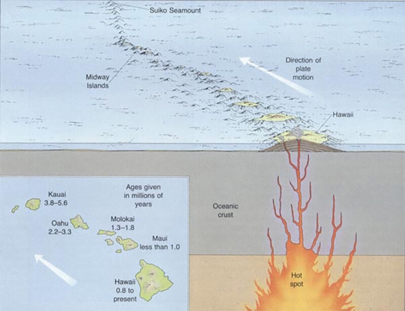 The best example of a hotspot producing a line of volcanic islands is the Hawaiian hotspot.