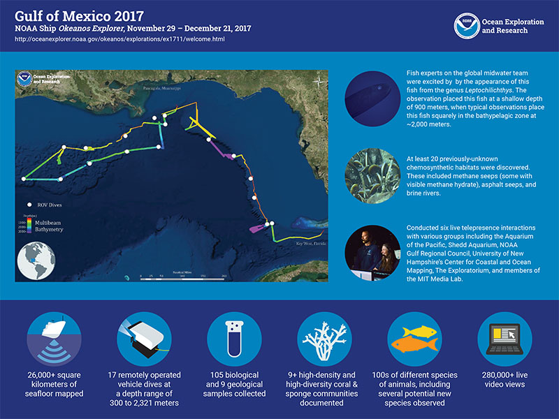 Infographic summarizing accomplishments from the Gulf of Mexico 2017 expedition.