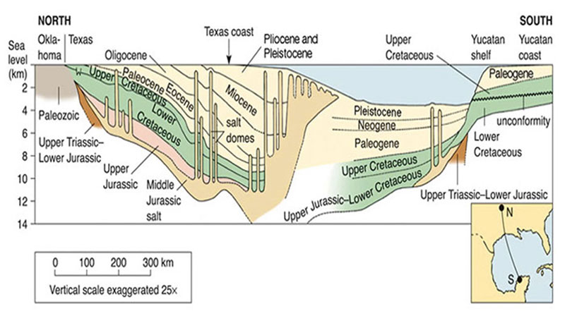 Figure 4: A cross section of the geologic formations under the Gulf of Mexico. Note the abundant diapirs of Jurassic salt cutting upwards towards the seafloor through overlying sediment on the slope south of the Texas coast.