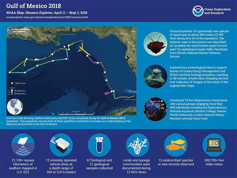 Infographic summarizing accomplishments from the Gulf of Mexico 2018 expedition.