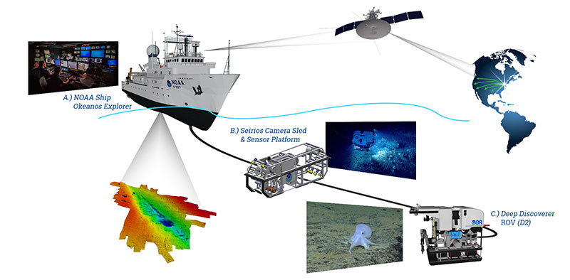 A telepresence-enabled platform, NOAA Ship <em>Okeanos Explorer</em> uses satellite technology to transmit data and video in real-time from the ship and remotely operated vehicles (ROVs) working at depth, to a shore-based hub where the video is transmitted in high definition out on the Internet and Internet2 to research facilities, educational institutions, Exploration Command Centers, and the general public.