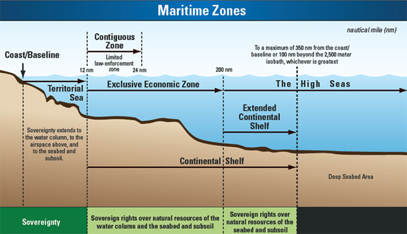 Under the United Nations Convention on the Law of the Sea (UNCLOS) the continental shelf is that part of the seabed over which a coastal State exercises sovereign rights with regard to the exploration and exploitation of natural resources, including oil and gas deposits, as well as other minerals and biological resources of the seabed. The legal continental shelf extends out to a distance of 200 nautical miles from its coast, or further if the shelf naturally extends beyond that limit.