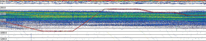 This is an example of what the deep-scattering layer looks like when graphed as an echogram, which is a plot of active acoustic data. Warmer colors indicate more backscatter, meaning that more (or stronger) echoes were received back from the organisms at that depth. The red line indicates the remotely operated vehicle trajectory as it performs transects throughout the layer. The scale on the left represents depth in meters.
