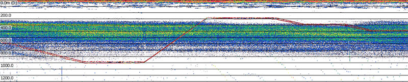 This echogram shows what the deep scattering layer (DSL) looks like from an acoustic perspective, taken during a remotely operated vehicle (ROV) dive on the Windows to the Deep 2019 expedition. The red tracks are the ROV path and the layer of blue and green colors is the DSL. Warmer colors in the DSL represent a stronger return of sound which in some cases indicates a higher concentration of marine life.