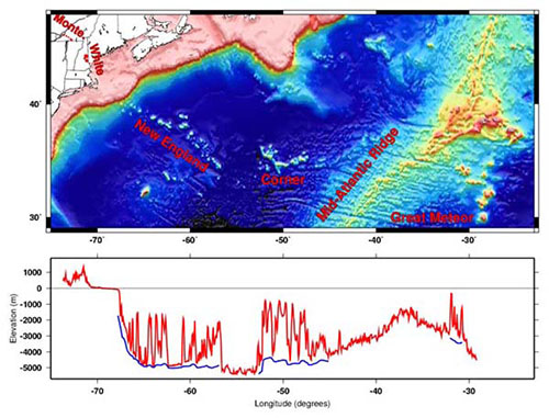 Map of the entire track of the hotspot that formed the New England Seamounts and other associated volcanoes, from the Monteregian Hills (red dots) in the west to Great Meteor Seamount in the east. The bottom graph shows in red the height of the land and depth of the seafloor along the hotspot track. Blue lines show the seafloor depths surrounding the seamounts to emphasize how high the volcanoes rise above their surroundings.