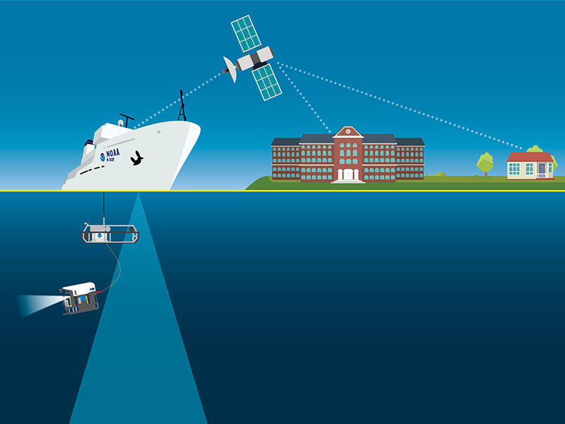 This graphic illustrates the process that NOAA Ocean Exploration uses to deliver data from sensors on NOAA Ship Okeanos Explorer back to shore. For a more detailed description, view this graphic.