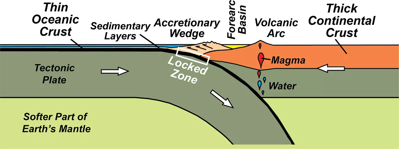 Generalized cross-section illustrating the concept of a subduction zone and its relation to volcanoes.