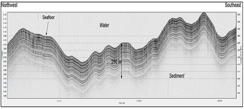 This image depicts the layers of sediment below the seafloor.