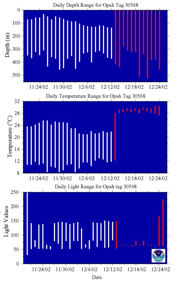 Moonfish tag data