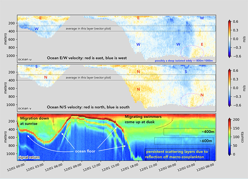 Example of an ADCP velocities with depth. This color panel plot shows three panels with horizontal velocities in the East-West (E/W) direction (top panel), North-South (N/S) direction (second panel) and signal return (bottom panel). Time increases from left to right as the ship transits to the northwest (same data as the vector plot, above). The vertical axis is depth in meters. Three interesting features are (1) in the first 12 hours of the data, the surface flow (upper 100 meters/328 feet) is going in the opposite direction to the water below it;  (2) a sharp transition from southwestward flow to northeastward flow at about 12/02 02:00 in the water below 200 meters (656 feet) is not visible at the surface at all; and (3) the third panel shows the bright red reflection of the ocean bottom, but also shows persistent scattering layers at about 400 meters (1,312 feet) and 600 meters (1,967 feet), and the diurnal migration of zooplankton.