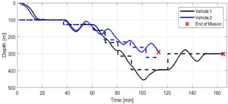 Figure 7. Dive profile of a simultaneous deployment with two Driftcams. “End of mission” indicates the time when each vehicle was instructed to transit to the surface.