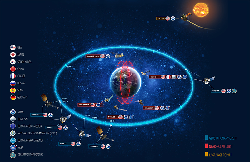 This graphic shows NOAA’s satellite constellation as well as satellites operated by other agencies around the world.