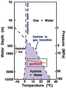 Phase diagram showing the water depths (and pressures) and temperatures for gas hydrate