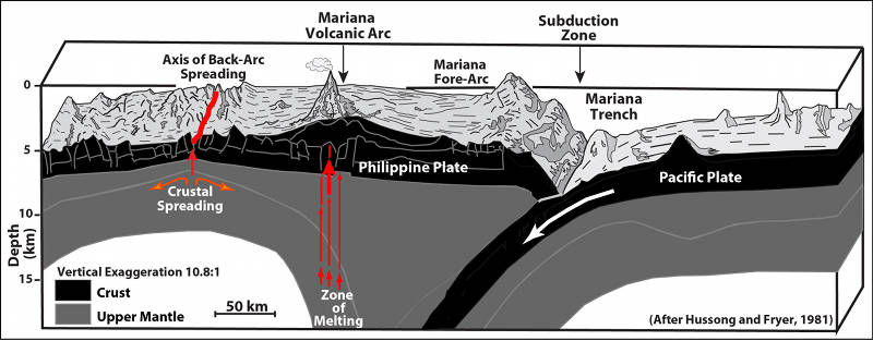 Geologic cross-section showing the Pacific Plate (right) subducting beneath the Philippine Plate (left) at the Mariana Trench. This causes melting that feeds magma to the volcanoes of the Mariana arc.