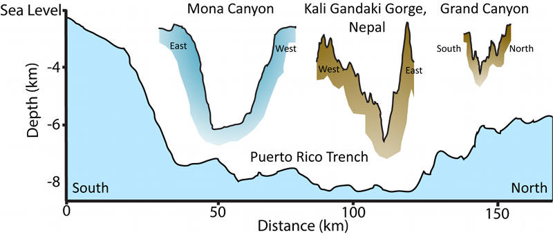 How big is the Puerto Rico Trench? Cross sections, drawn to the same scale, comparing canyons.